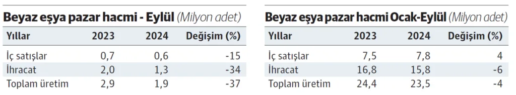 Beyaz Eşya Sektöründe Maliyetler Yükseliyor, Üretim Düşüyor